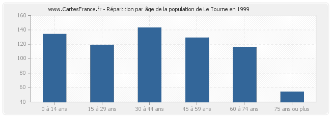 Répartition par âge de la population de Le Tourne en 1999